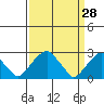Taylors Bridge, Blackbird Creek tide chart for Monday, March 28, 2022