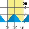 Taylors Bridge, Blackbird Creek tide chart for Tuesday, March 29, 2022