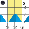 Taylors Bridge, Blackbird Creek tide chart for Wednesday, March 2, 2022