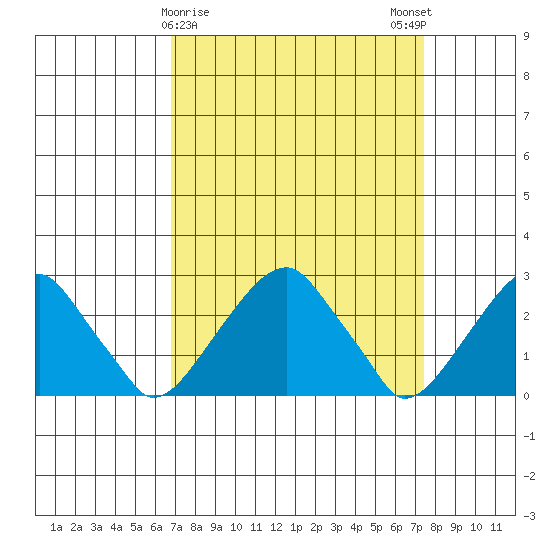 Taylors Bridge, Blackbird Creek tide chart for Wednesday, March 30, 2022