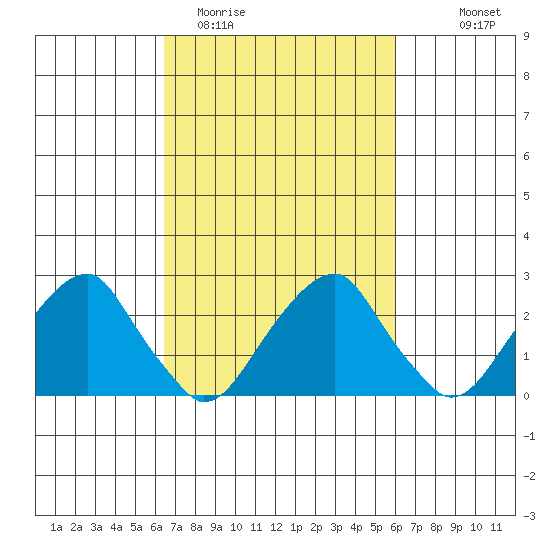 Taylors Bridge, Blackbird Creek tide chart for Saturday, March 5, 2022
