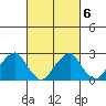 Taylors Bridge, Blackbird Creek tide chart for Sunday, March 6, 2022