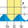 Taylors Bridge, Blackbird Creek tide chart for Monday, March 7, 2022