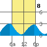 Taylors Bridge, Blackbird Creek tide chart for Tuesday, March 8, 2022