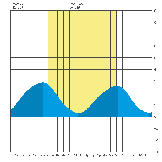 Taylors Bridge, Blackbird Creek tide chart for Wednesday, March 9, 2022