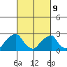 Taylors Bridge, Blackbird Creek tide chart for Wednesday, March 9, 2022