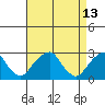 Taylors Bridge, Blackbird Creek tide chart for Wednesday, April 13, 2022