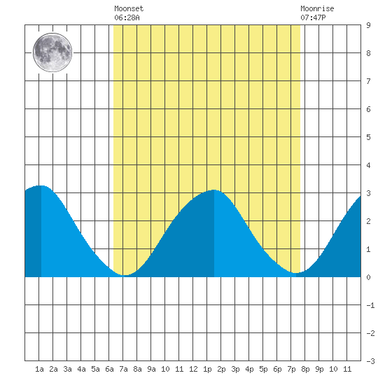 Taylors Bridge, Blackbird Creek tide chart for Saturday, April 16, 2022