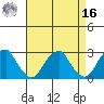Taylors Bridge, Blackbird Creek tide chart for Saturday, April 16, 2022