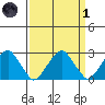 Taylors Bridge, Blackbird Creek tide chart for Friday, April 1, 2022
