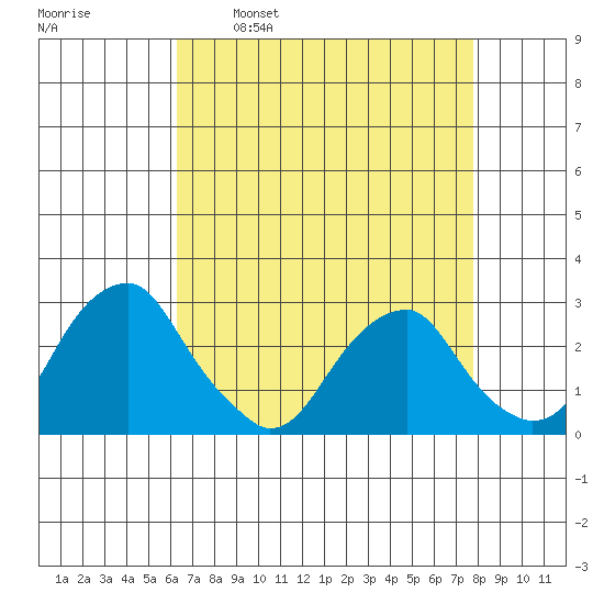 Taylors Bridge, Blackbird Creek tide chart for Wednesday, April 20, 2022