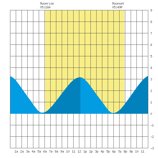 Taylors Bridge, Blackbird Creek tide chart for Thursday, April 28, 2022