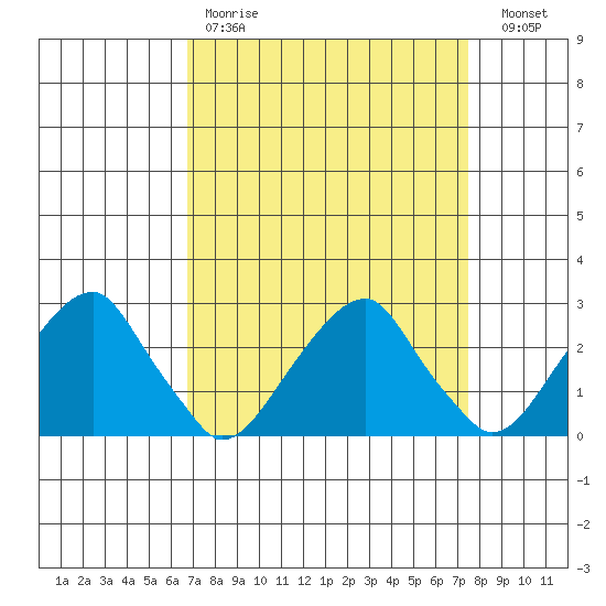 Taylors Bridge, Blackbird Creek tide chart for Saturday, April 2, 2022