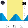 Taylors Bridge, Blackbird Creek tide chart for Saturday, April 30, 2022
