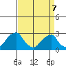 Taylors Bridge, Blackbird Creek tide chart for Thursday, April 7, 2022