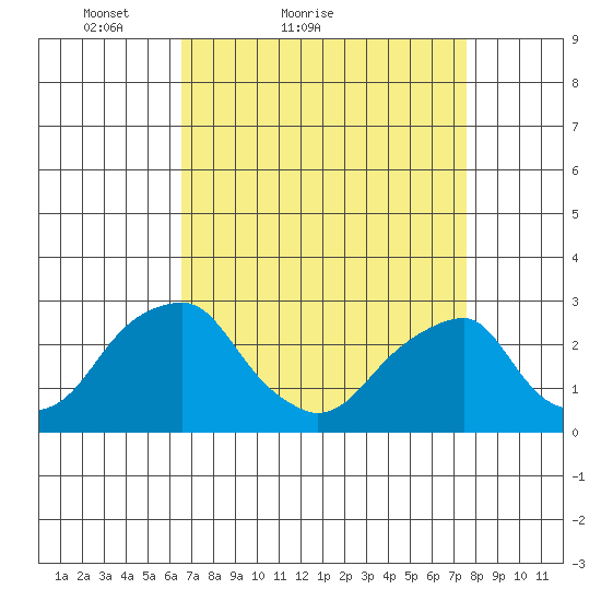 Taylors Bridge, Blackbird Creek tide chart for Friday, April 8, 2022