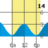 Taylors Bridge, Blackbird Creek tide chart for Saturday, May 14, 2022