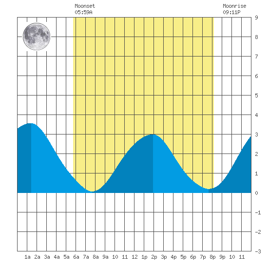 Taylors Bridge, Blackbird Creek tide chart for Monday, May 16, 2022