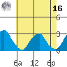 Taylors Bridge, Blackbird Creek tide chart for Monday, May 16, 2022
