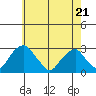 Taylors Bridge, Blackbird Creek tide chart for Saturday, May 21, 2022