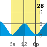 Taylors Bridge, Blackbird Creek tide chart for Saturday, May 28, 2022