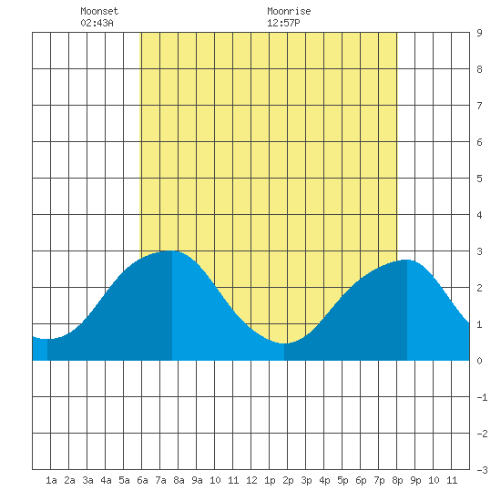 Taylors Bridge, Blackbird Creek tide chart for Monday, May 9, 2022