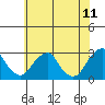 Taylors Bridge, Blackbird Creek tide chart for Saturday, June 11, 2022