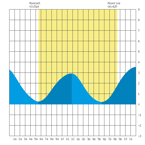 Taylors Bridge, Blackbird Creek tide chart for Sunday, June 12, 2022