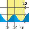 Taylors Bridge, Blackbird Creek tide chart for Sunday, June 12, 2022