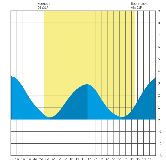Taylors Bridge, Blackbird Creek tide chart for Monday, June 13, 2022
