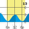 Taylors Bridge, Blackbird Creek tide chart for Monday, June 13, 2022