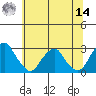 Taylors Bridge, Blackbird Creek tide chart for Tuesday, June 14, 2022