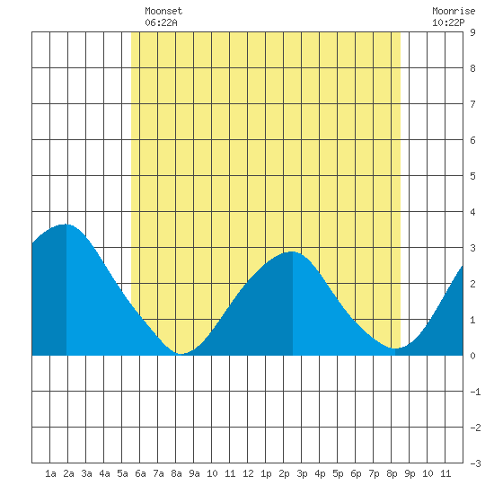 Taylors Bridge, Blackbird Creek tide chart for Wednesday, June 15, 2022