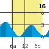 Taylors Bridge, Blackbird Creek tide chart for Thursday, June 16, 2022