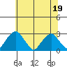 Taylors Bridge, Blackbird Creek tide chart for Sunday, June 19, 2022