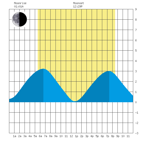 Taylors Bridge, Blackbird Creek tide chart for Monday, June 20, 2022