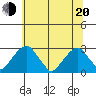 Taylors Bridge, Blackbird Creek tide chart for Monday, June 20, 2022