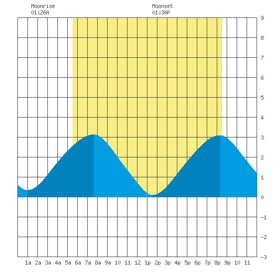 Taylors Bridge, Blackbird Creek tide chart for Tuesday, June 21, 2022