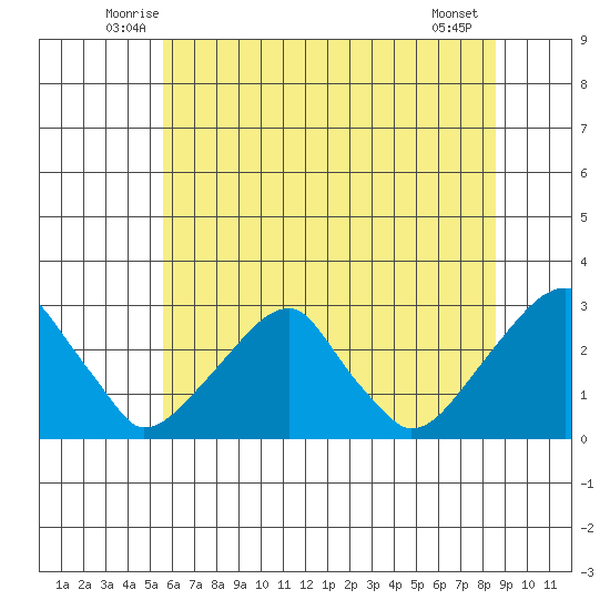 Taylors Bridge, Blackbird Creek tide chart for Saturday, June 25, 2022