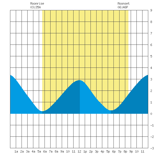 Taylors Bridge, Blackbird Creek tide chart for Sunday, June 26, 2022