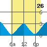 Taylors Bridge, Blackbird Creek tide chart for Sunday, June 26, 2022