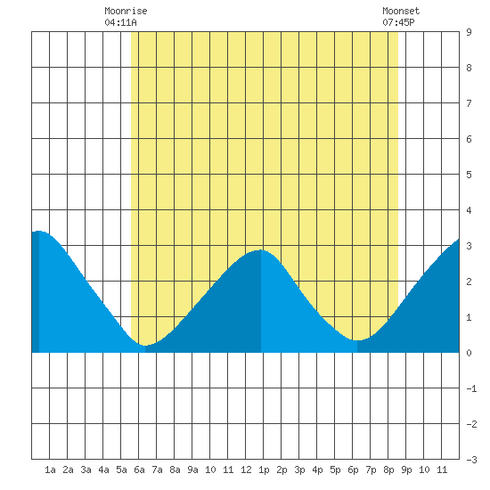 Taylors Bridge, Blackbird Creek tide chart for Monday, June 27, 2022