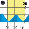 Taylors Bridge, Blackbird Creek tide chart for Tuesday, June 28, 2022