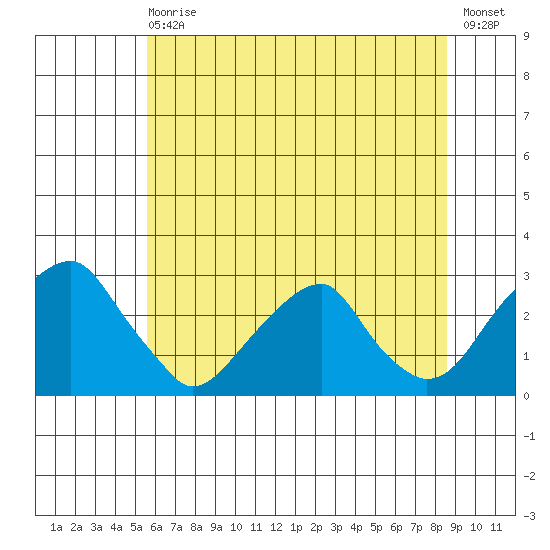 Taylors Bridge, Blackbird Creek tide chart for Wednesday, June 29, 2022