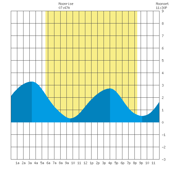 Taylors Bridge, Blackbird Creek tide chart for Thursday, June 2, 2022