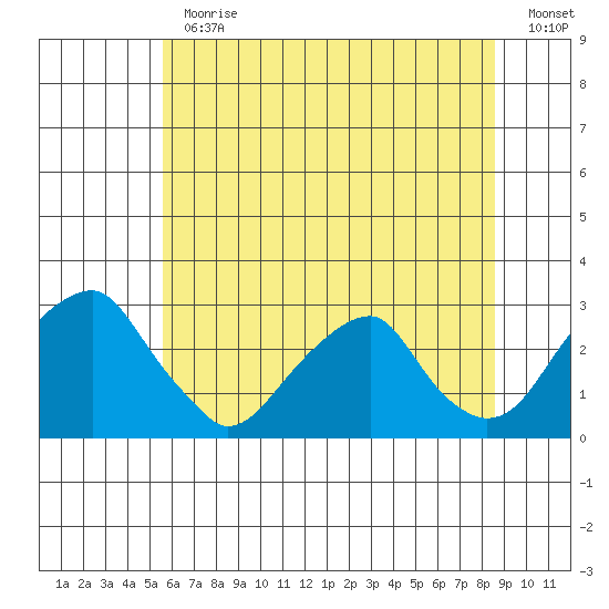 Taylors Bridge, Blackbird Creek tide chart for Thursday, June 30, 2022