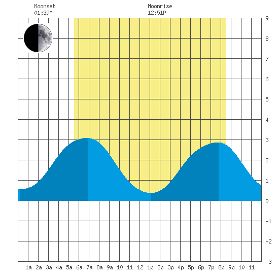 Taylors Bridge, Blackbird Creek tide chart for Tuesday, June 7, 2022