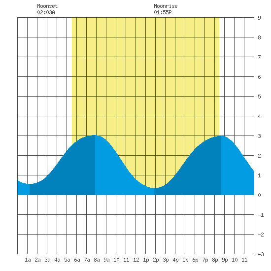 Taylors Bridge, Blackbird Creek tide chart for Wednesday, June 8, 2022
