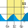 Taylors Bridge, Blackbird Creek tide chart for Monday, July 11, 2022