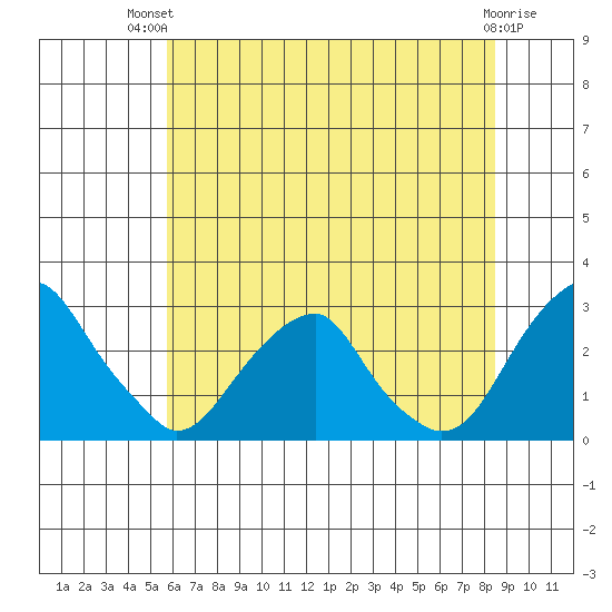 Taylors Bridge, Blackbird Creek tide chart for Tuesday, July 12, 2022